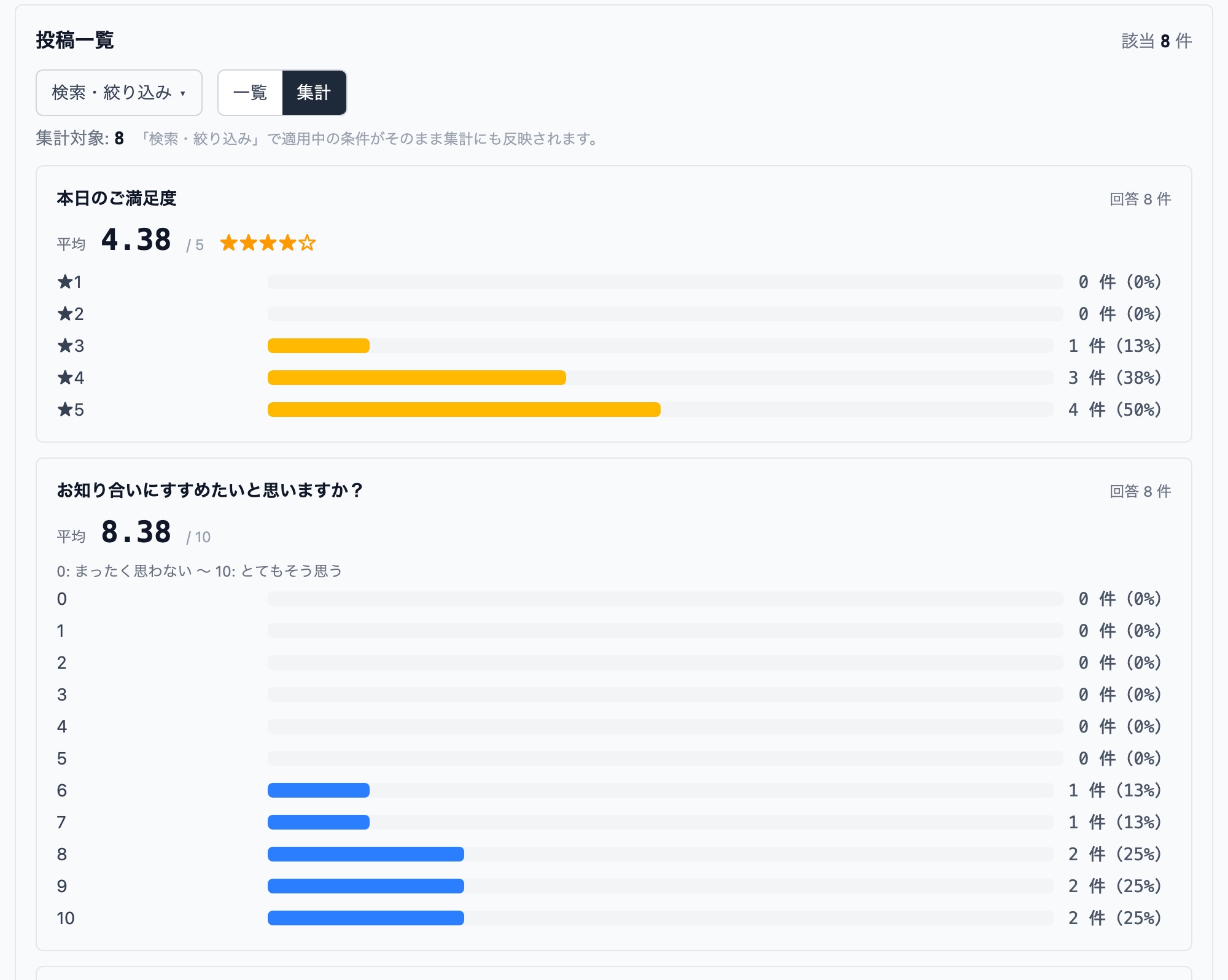 管理画面の集計表示。満足度は平均 4.38 と星ごとの件数・割合、おすすめ度は平均 8.38 と 0〜10 ごとの件数・割合が横棒グラフで並ぶ